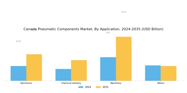 Canada Pneumatic Components Market Segment Image 1