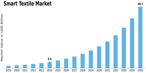 Smart Textile Market Size