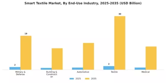 Smart Textile Market Segment Image 2