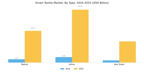 Smart Textile Market Segment Image 0