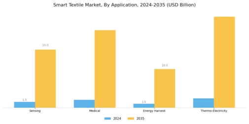 Smart Textile Market Segment Image 1