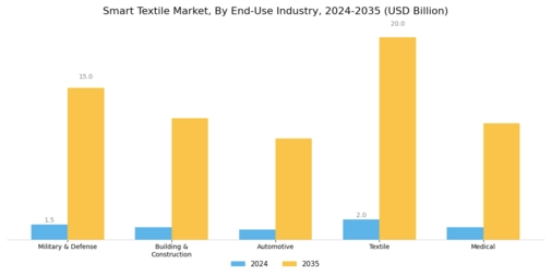 Smart Textile Market Segment Image 2