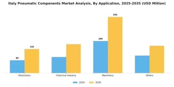 Italy Pneumatic Components Market Segment Image 0