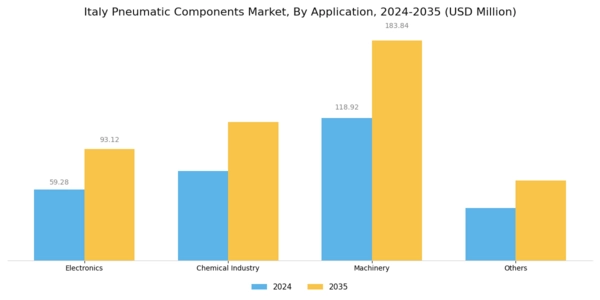 Italy Pneumatic Components Market Segment Image 1