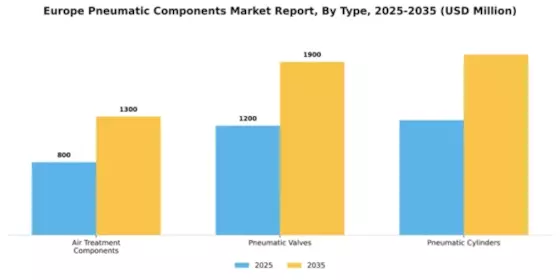Europe Pneumatic Components Market Segment Image 1