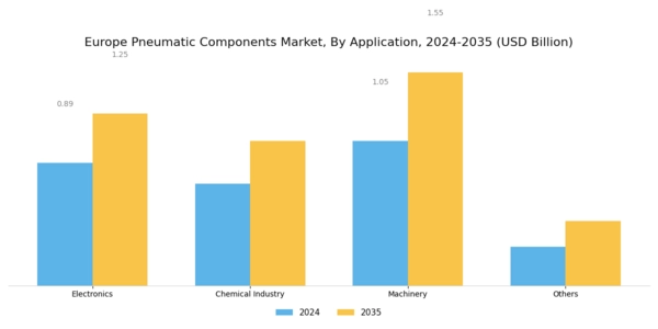 Europe Pneumatic Components Market Segment Image 1