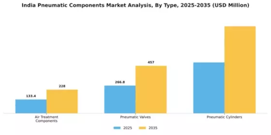 India Pneumatic Components Market Segment Image 1