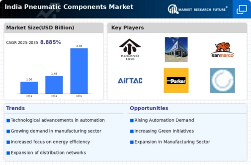 India Pneumatic Components Market Infographic