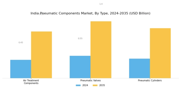 India Pneumatic Components Market Segment Image 0