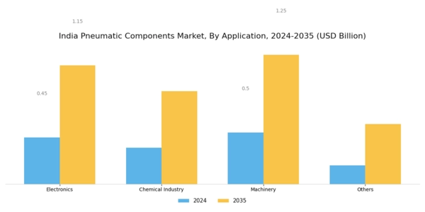 India Pneumatic Components Market Segment Image 1