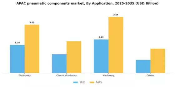 APAC Pneumatic Components Market Segment Image 0