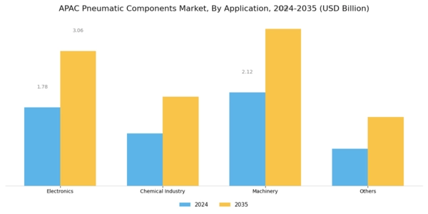 APAC Pneumatic Components Market Segment Image 1