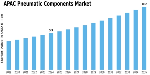 APAC Pneumatic Components Market Size