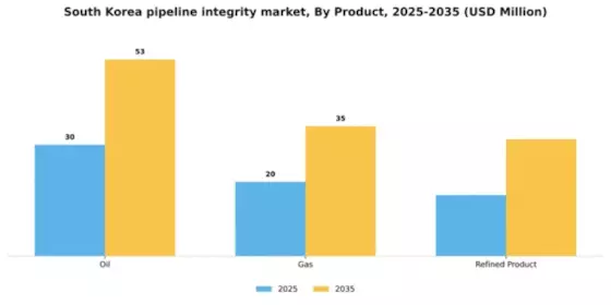 South Korea Pipeline Integrity Market Segment Image 1