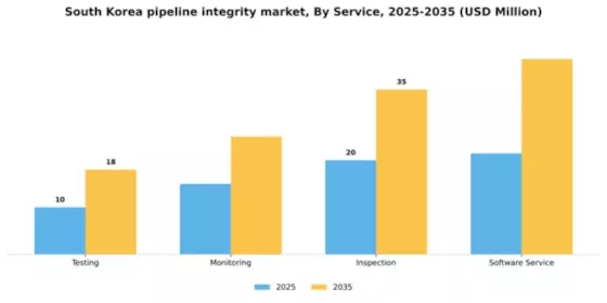 South Korea Pipeline Integrity Market Segment Image 2