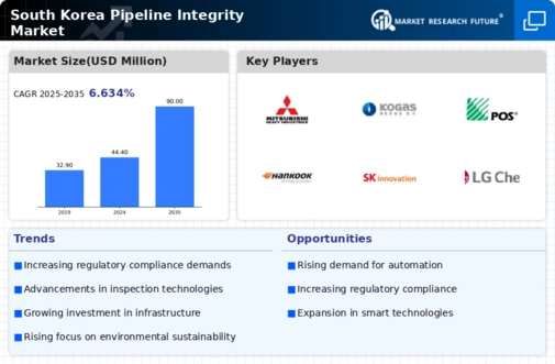 South Korea Pipeline Integrity Market Infographic
