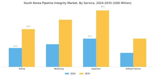 South Korea Pipeline Integrity Market Segment Image 0