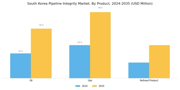 South Korea Pipeline Integrity Market Segment Image 1