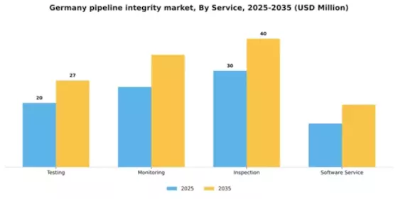 Germany Pipeline Integrity Market Segment Image 2