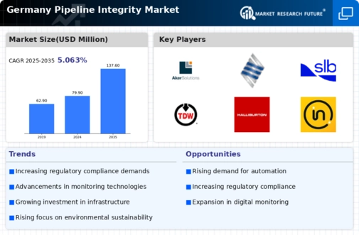 Germany Pipeline Integrity Market Infographic