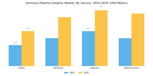 Germany Pipeline Integrity Market Segment Image 0