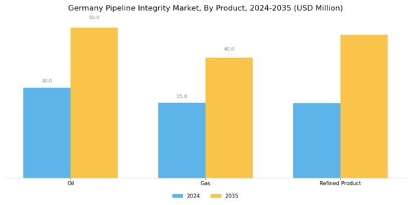Germany Pipeline Integrity Market Segment Image 1