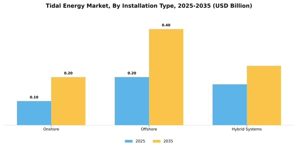 Tidal Energy Market Segment Image 2