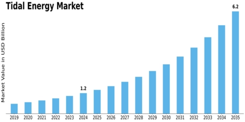 Tidal Energy Market Size