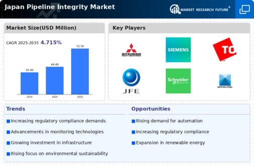 Japan Pipeline Integrity Market Infographic