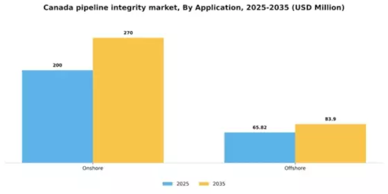 Canada Pipeline Integrity Market Segment Image 0