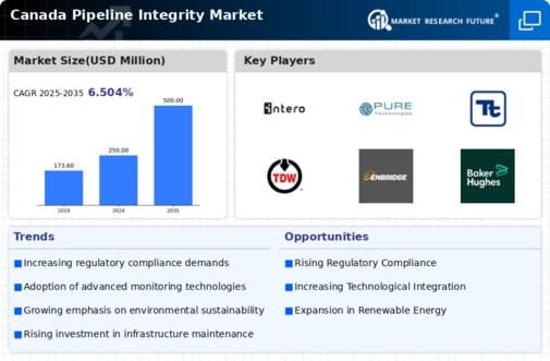 Canada Pipeline Integrity Market Infographic