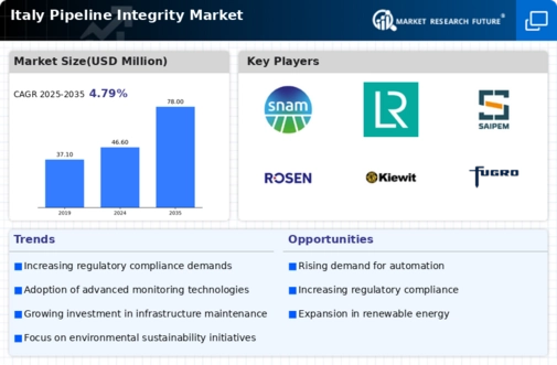 Italy Pipeline Integrity Market Infographic