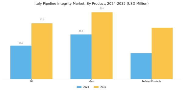 Italy Pipeline Integrity Market Segment Image 1