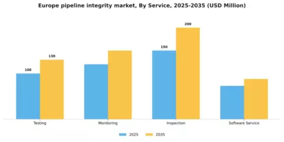 Europe Pipeline Integrity Market Segment Image 2
