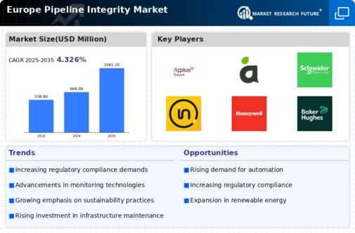 Europe Pipeline Integrity Market Infographic