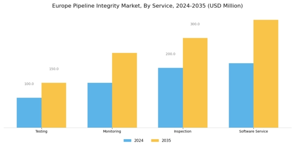 Europe Pipeline Integrity Market Segment Image 0