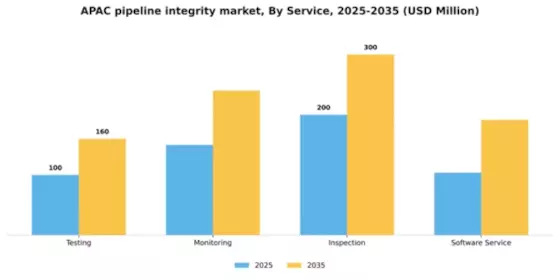 APAC Pipeline Integrity Market Segment Image 2