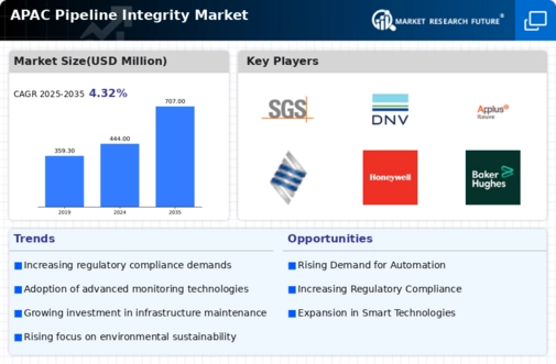APAC Pipeline Integrity Market Infographic