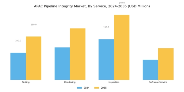 APAC Pipeline Integrity Market Segment Image 0