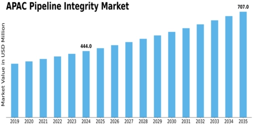 APAC Pipeline Integrity Market Size