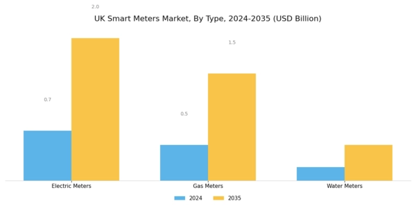 UK Smart Meters Market Segment Image 0