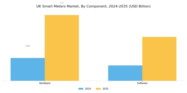 UK Smart Meters Market Segment Image 2