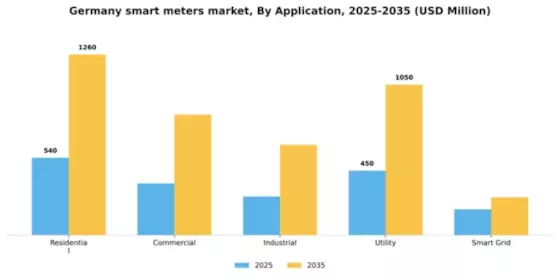 Germany Smart Meters Market Segment Image 0