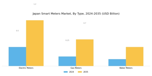 Japan Smart Meters Market Segment Image 0