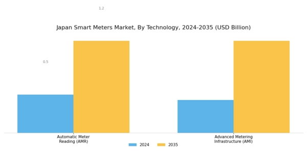 Japan Smart Meters Market Segment Image 1