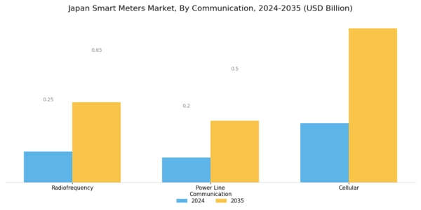 Japan Smart Meters Market Segment Image 3