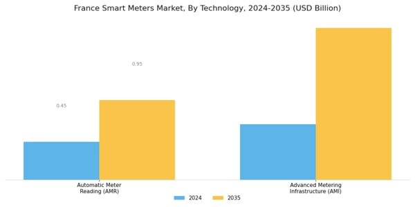 France Smart Meters Market Segment Image 1