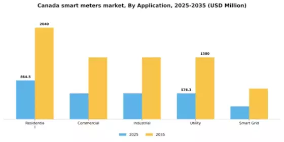 Canada Smart Meters Market Segment Image 0