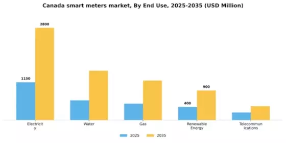 Canada Smart Meters Market Segment Image 1