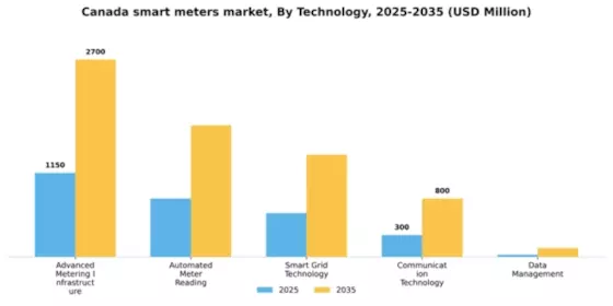 Canada Smart Meters Market Segment Image 2